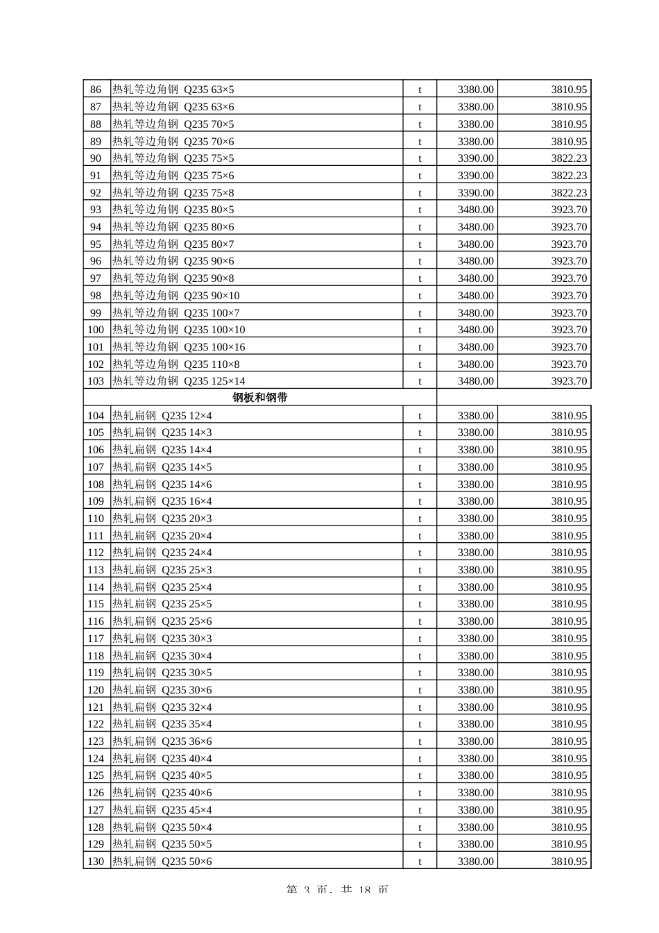 2025年3月伊犁州直价格信息-信息价.xlsx_第3页
