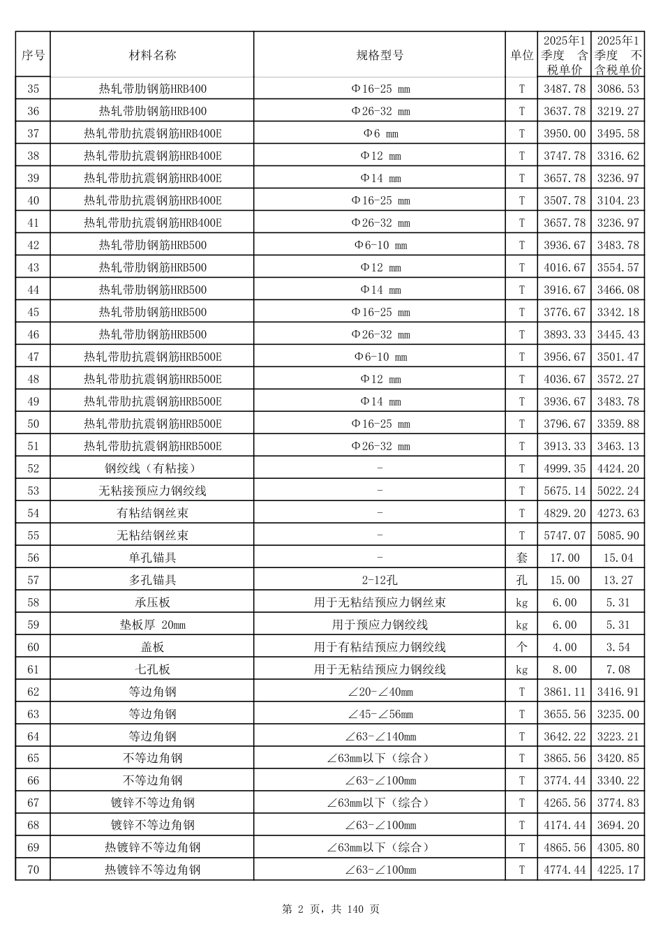 2025年第1季度郑州市建设工程材料价格信息.pdf_第2页