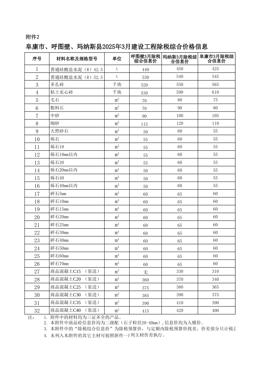 昌吉市：阜康市、呼图壁、玛纳斯县2025年3月建设工程除税综合价格信息.xls_第1页