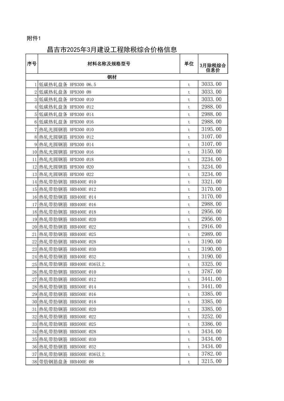 昌吉市2025年3月建设工程除税综合价格信息.xls_第1页