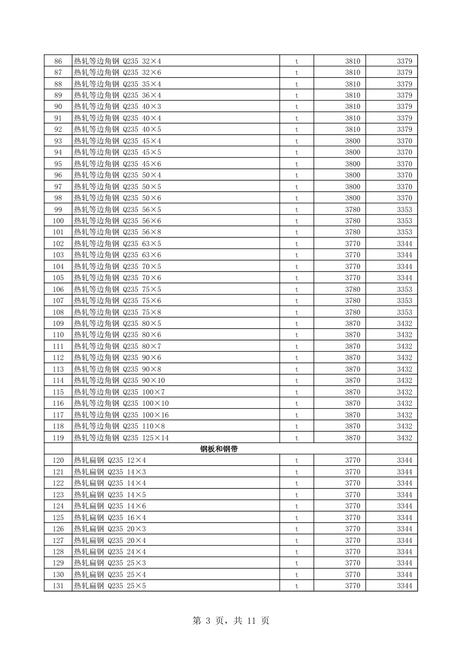 第八师石河子市2025年3月份建设工程综合价格信息.xls_第3页