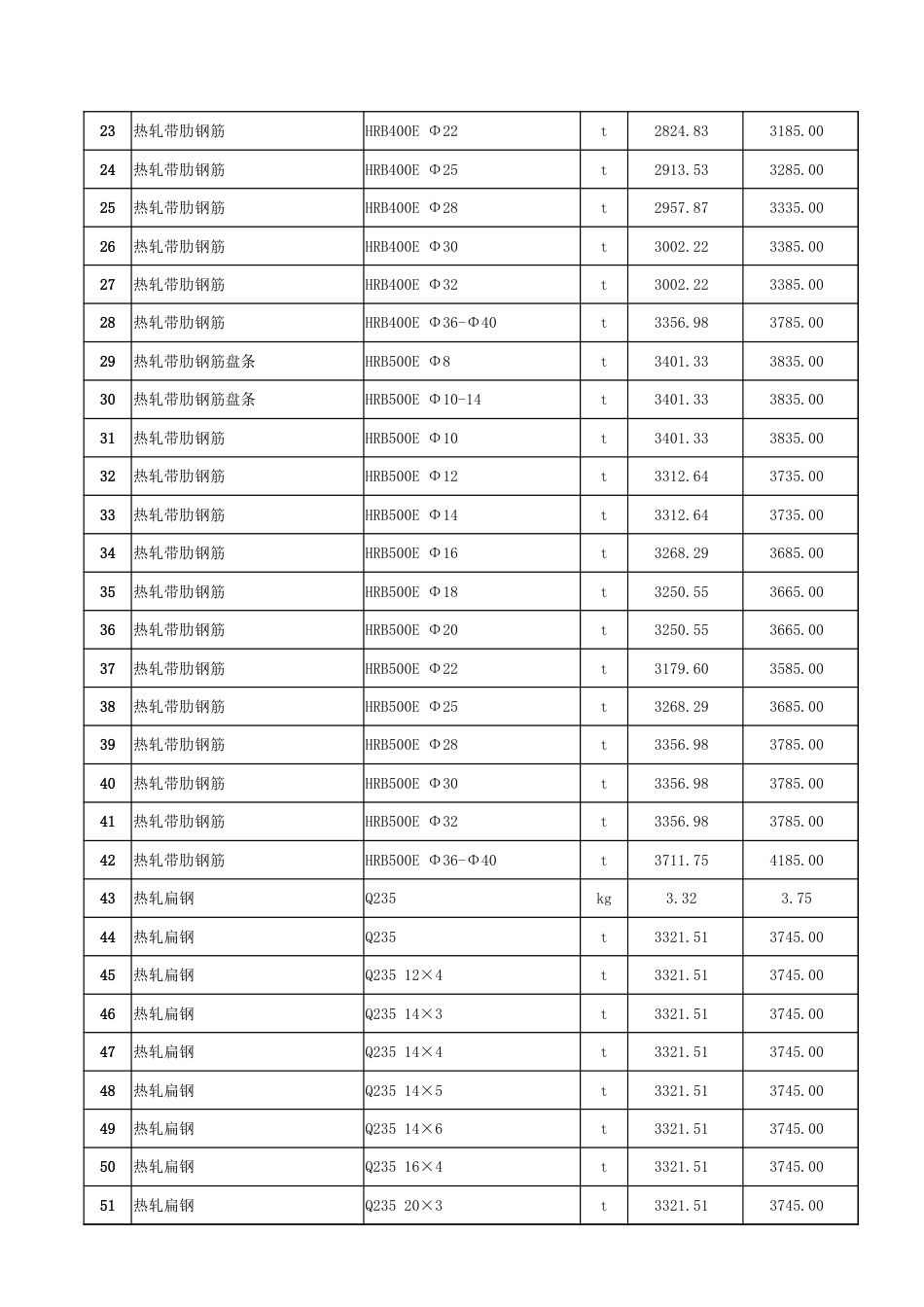 哈密市2025年3月份建设工程价格信息.xlsx_第2页