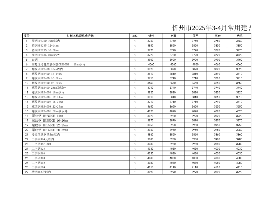 忻州市2025年3-4月常用建设工程材料价格信息.xls_第1页