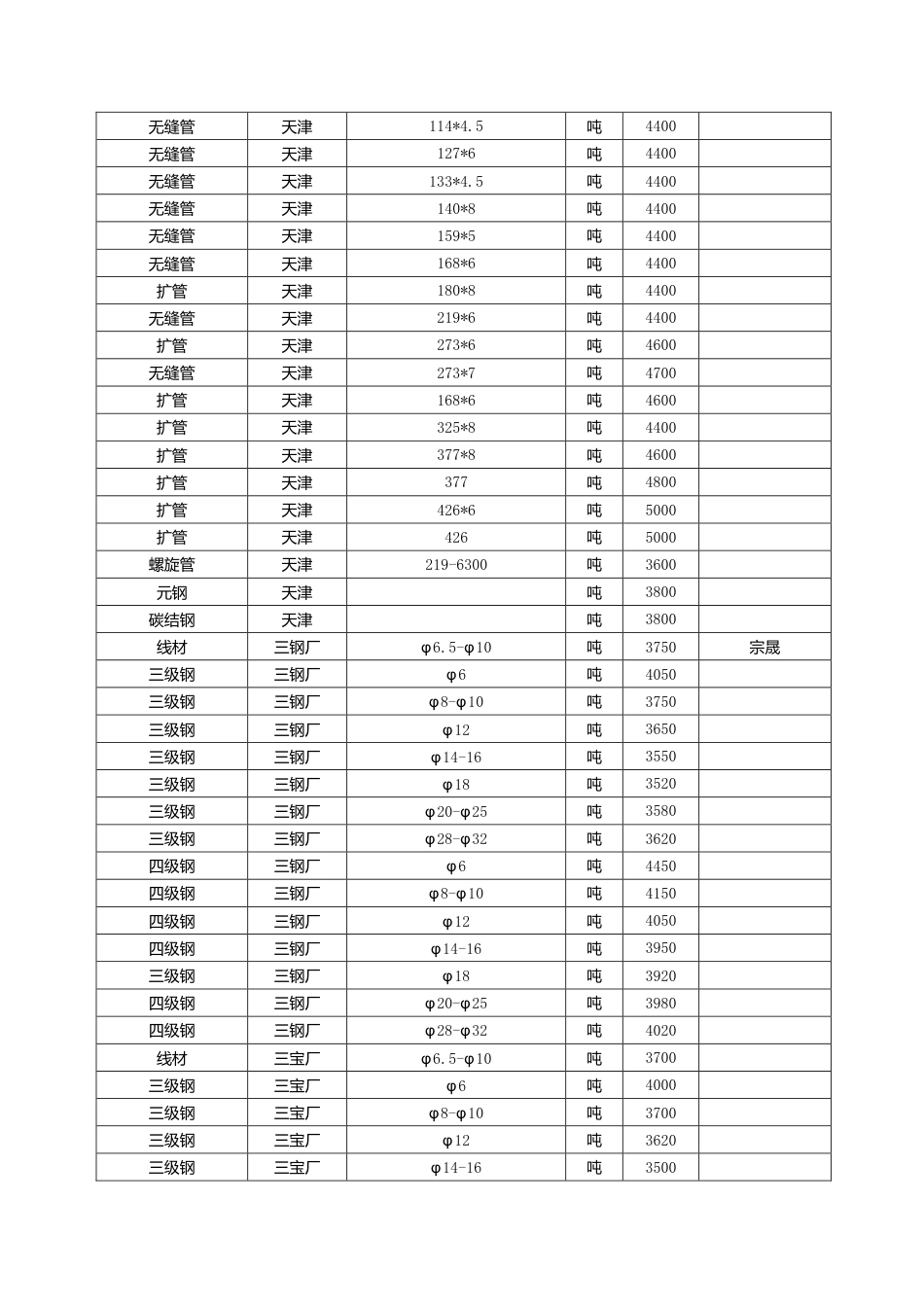 漳州市2025年4月建筑材料信息价.pdf_第3页