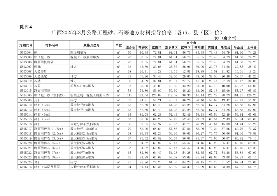 广西2025年3月公路工程砂、石等地方材料指导价格（各市、县（区）价）.pdf_第1页