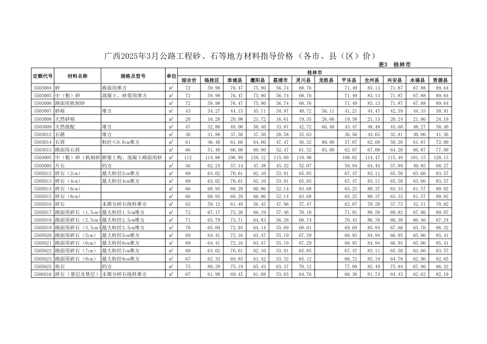 广西2025年3月公路工程砂、石等地方材料指导价格（各市、县（区）价）.pdf_第3页