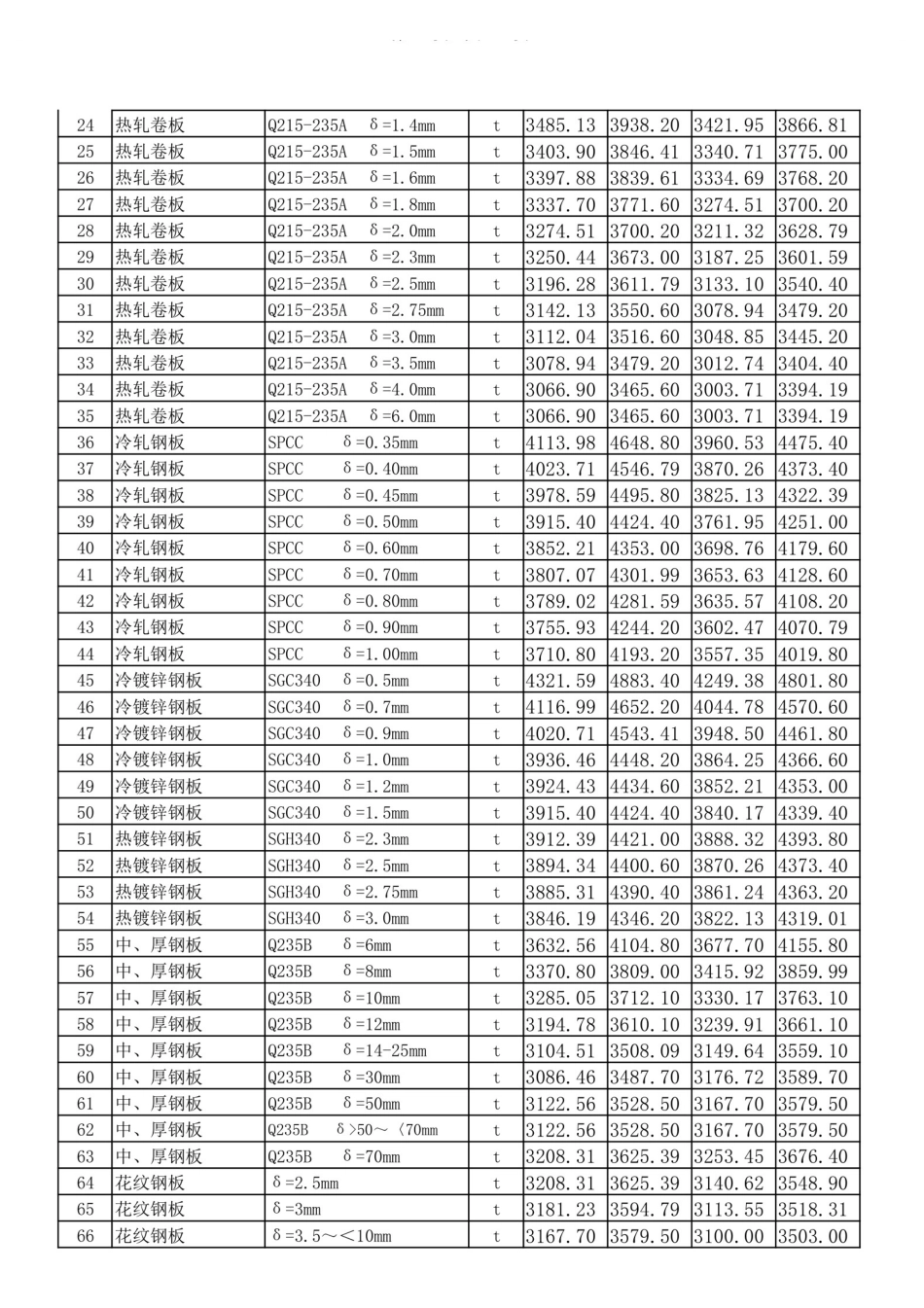 2025年3、4月份邯郸工程建设材料市场价格信息.pdf_第2页