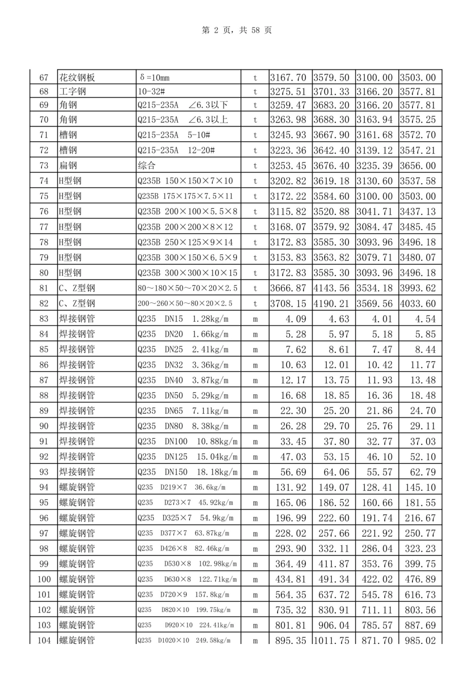 2025年3、4月份邯郸工程建设材料市场价格信息.pdf_第3页
