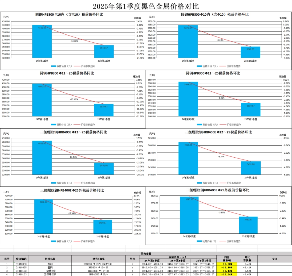 佛山市建设工程造价服务中心关于发布2025年第1季度建设工程主要建筑材料市场价格指数等造价信息.pdf_第1页