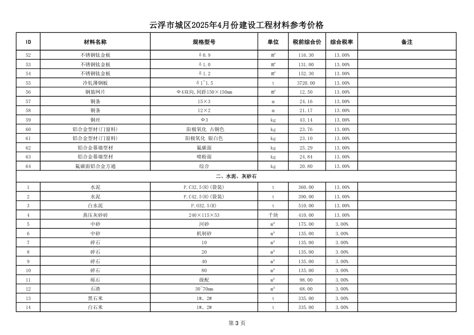 云浮市城区2025年4月建设工程材料参考价格.pdf_第3页