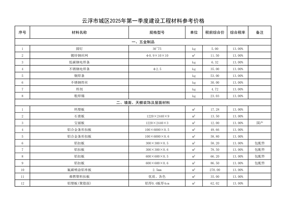 云浮市城区2025年第一季度建设工程材料参考价格.pdf_第1页