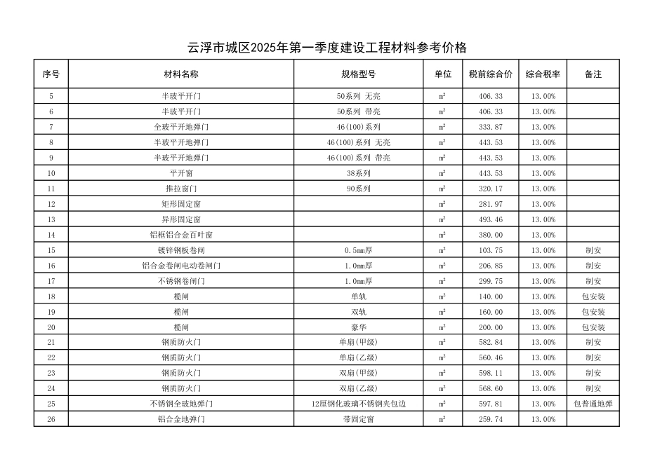 云浮市城区2025年第一季度建设工程材料参考价格.pdf_第3页