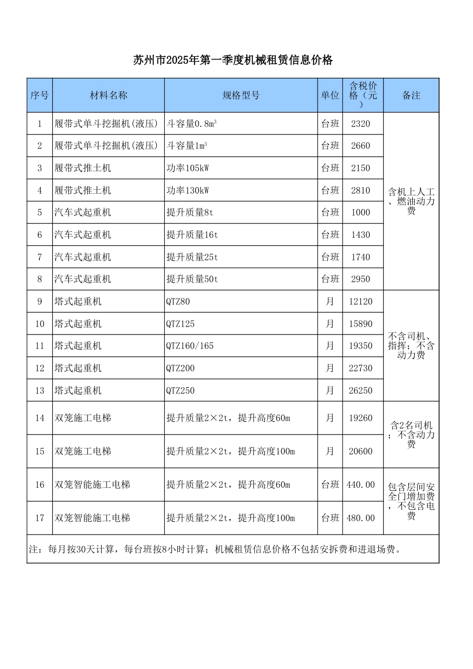 苏州市2025年第一季度机械租赁信息价格.xls_第1页