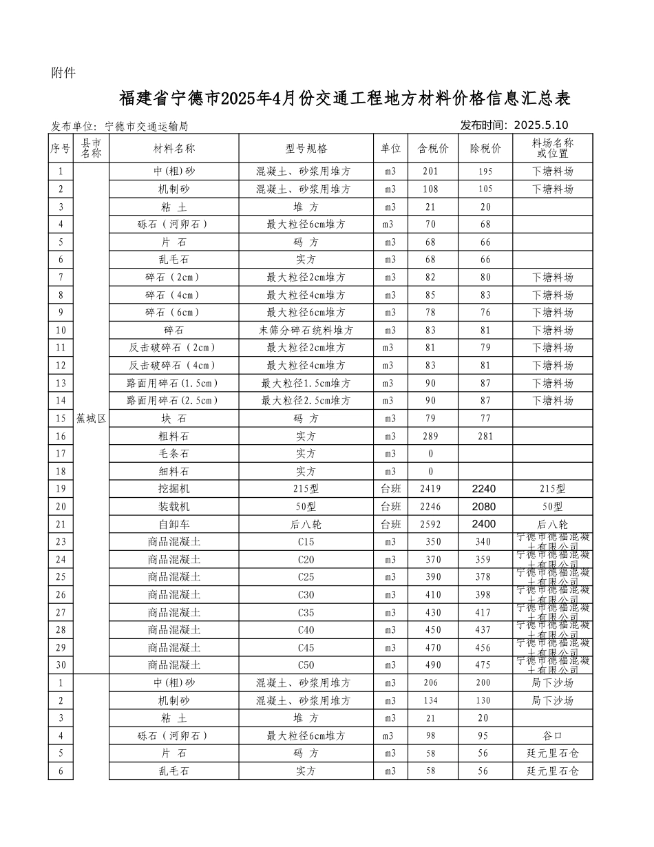 2025年4月份宁德交通工程地方材料价格信息.xls_第1页