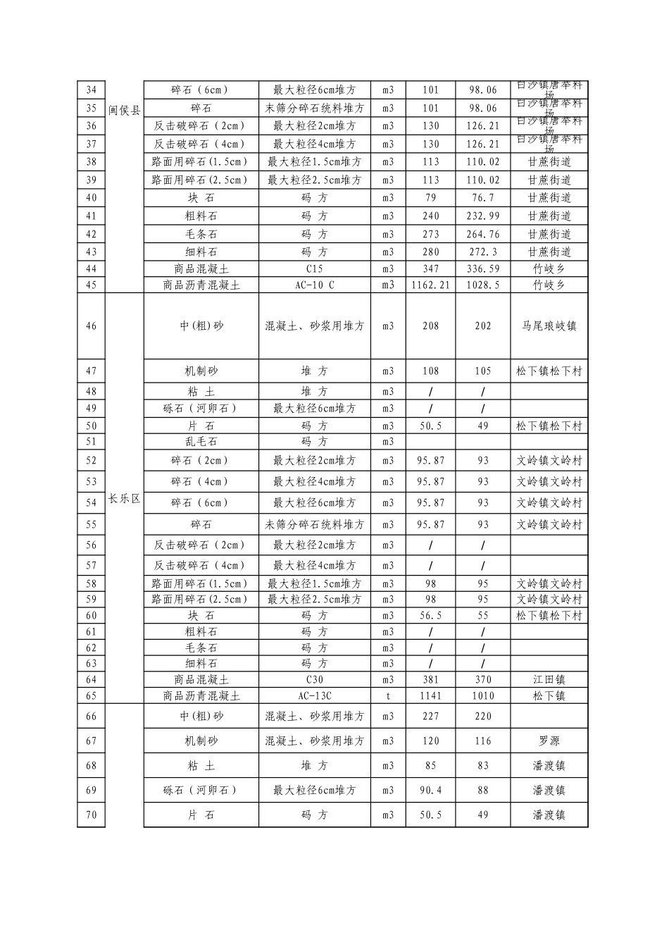 福州市交通工程地方材料价格信息（2025年4月，总第114期）.xls_第2页