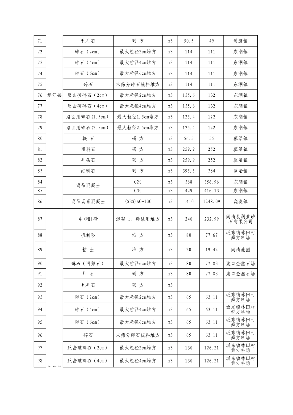 福州市交通工程地方材料价格信息（2025年4月，总第114期）.xls_第3页