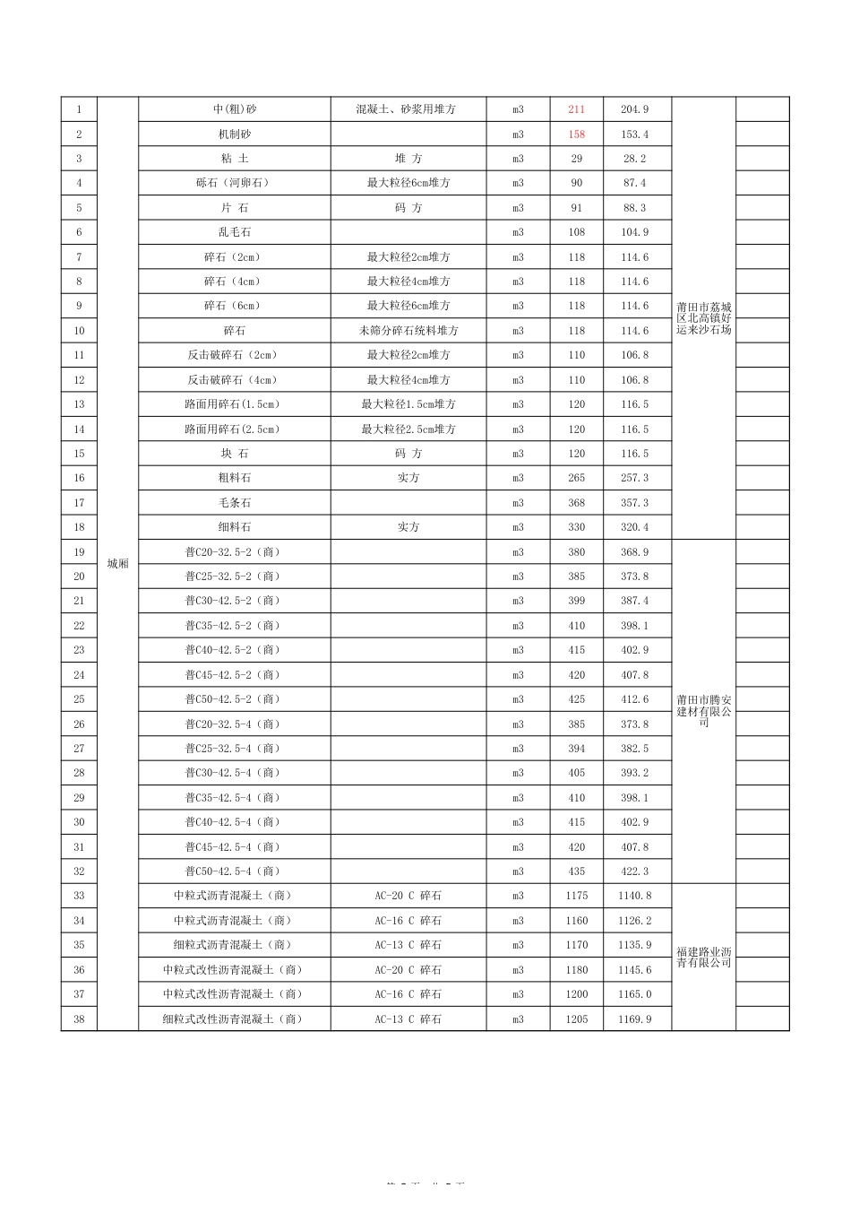 莆田市2025年4月份交通工程地方性材料价格信息.xls_第2页