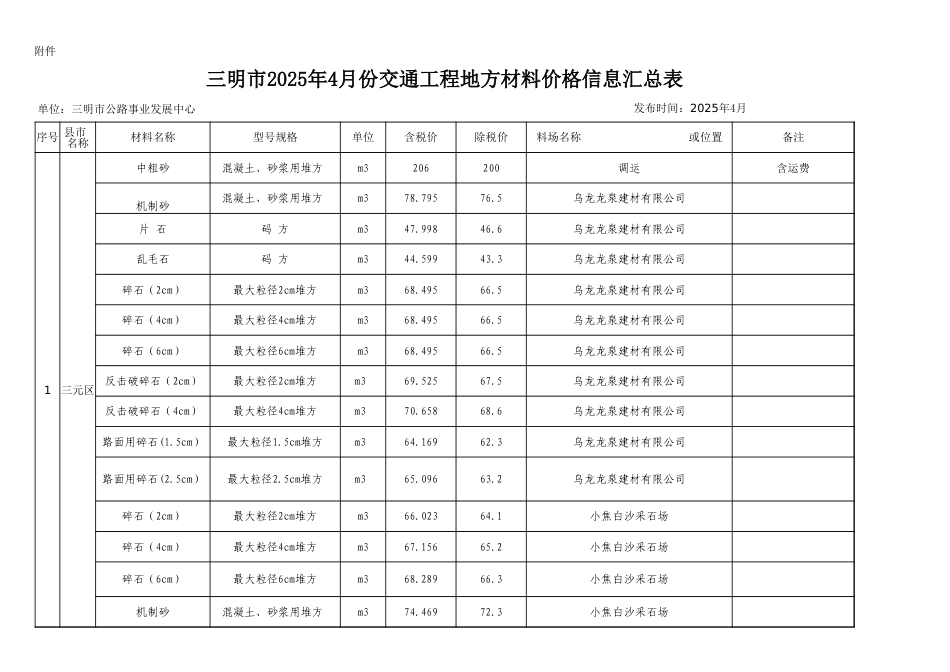 三明市交通工程地方材料价格信息（2025年4月 总第110期）.xls_第1页