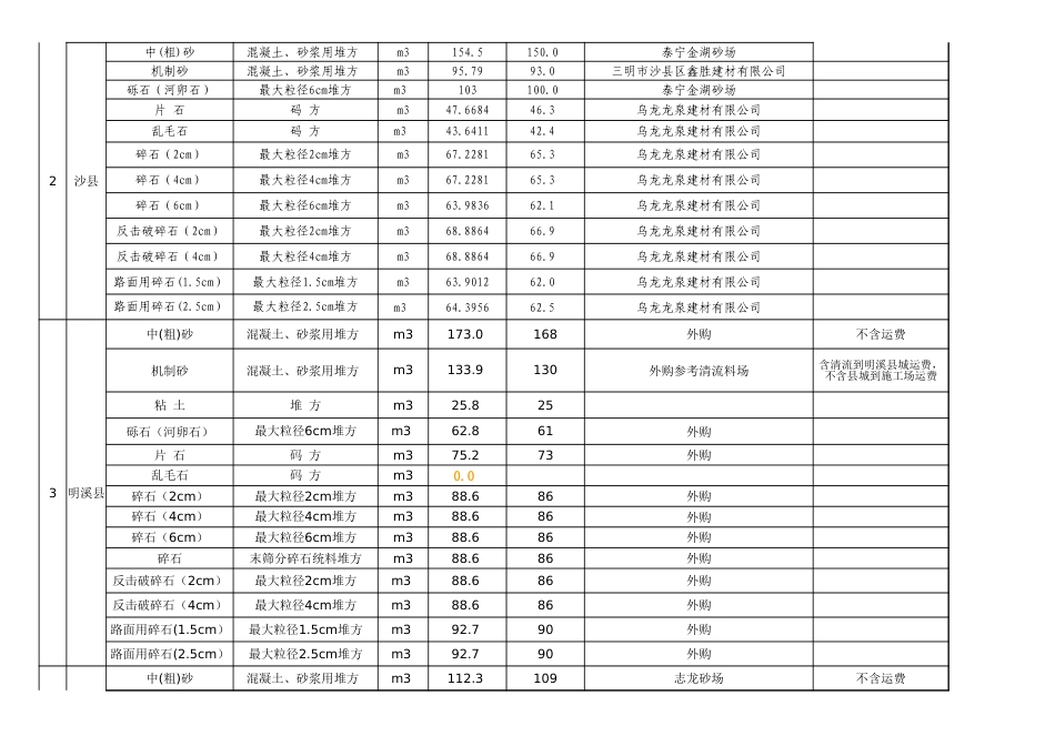 三明市交通工程地方材料价格信息（2025年4月 总第110期）.xls_第2页