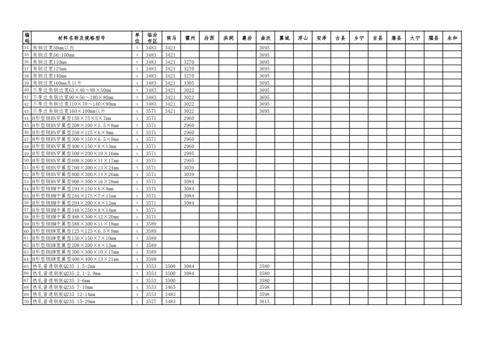 2025年3-4临汾市材料价(除税)-信息价.pdf_第2页