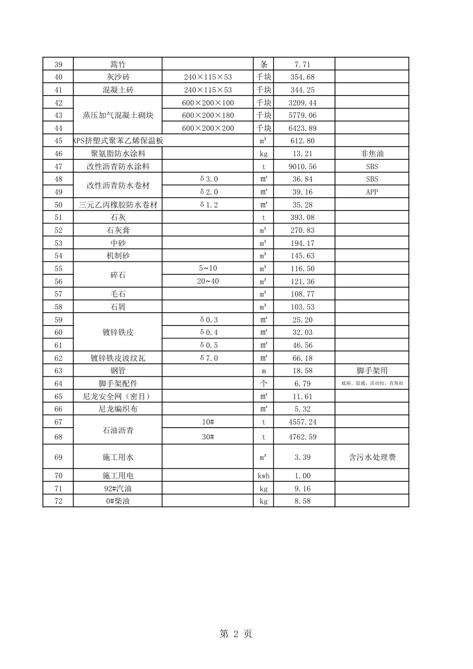清远市区2025年第1季度建设工程人工、材料、机具台班综合价-信息价.pdf_第2页