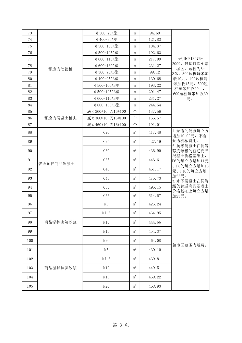 清远市区2025年第1季度建设工程人工、材料、机具台班综合价-信息价.pdf_第3页
