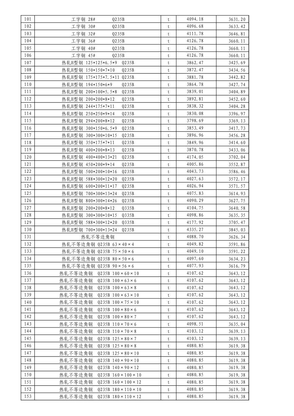 阿克苏地区2025年4月份建设工程价格信息.xls_第3页
