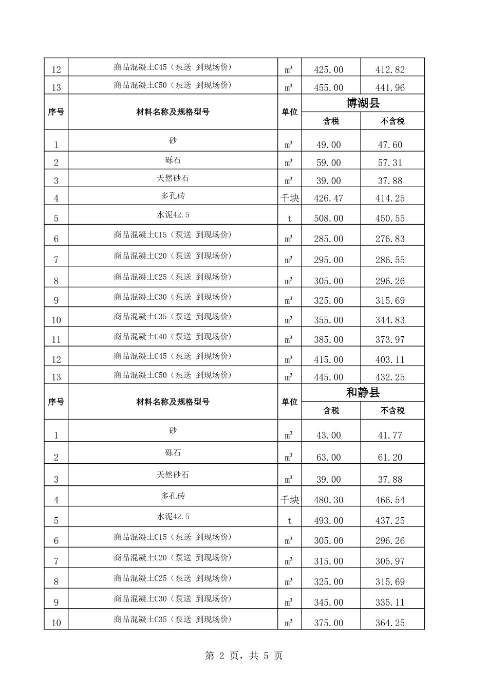 巴音郭楞蒙古自治州巴州各县2025年4月份建设工程综合价格信息.xls_第2页