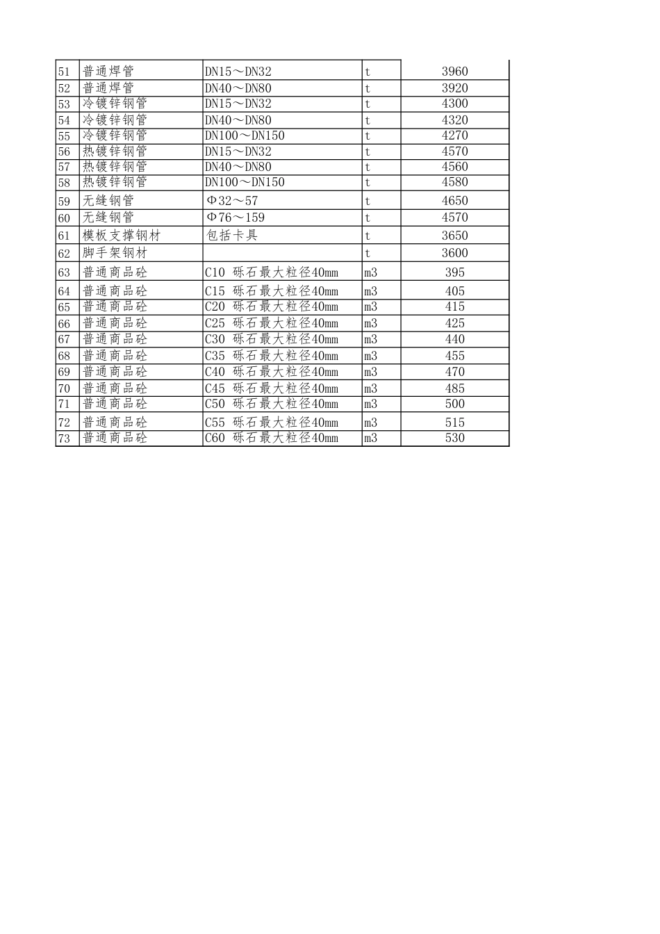 绵阳市区2025年04月材料价格信息.xls_第2页