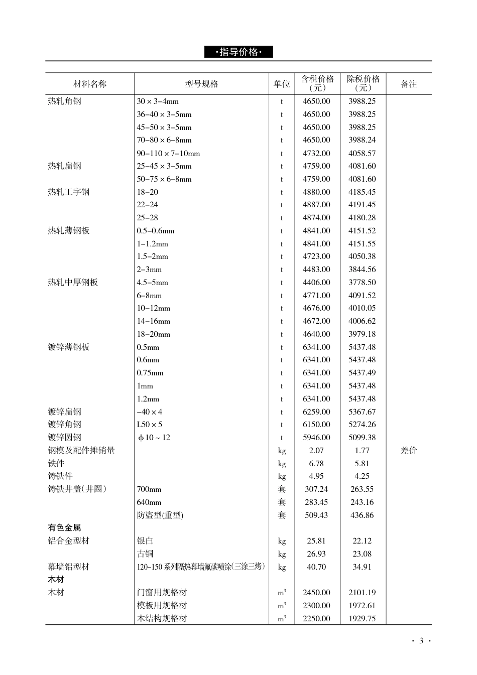 青海建设工程市场价格信息2017第5期.pdf_第3页