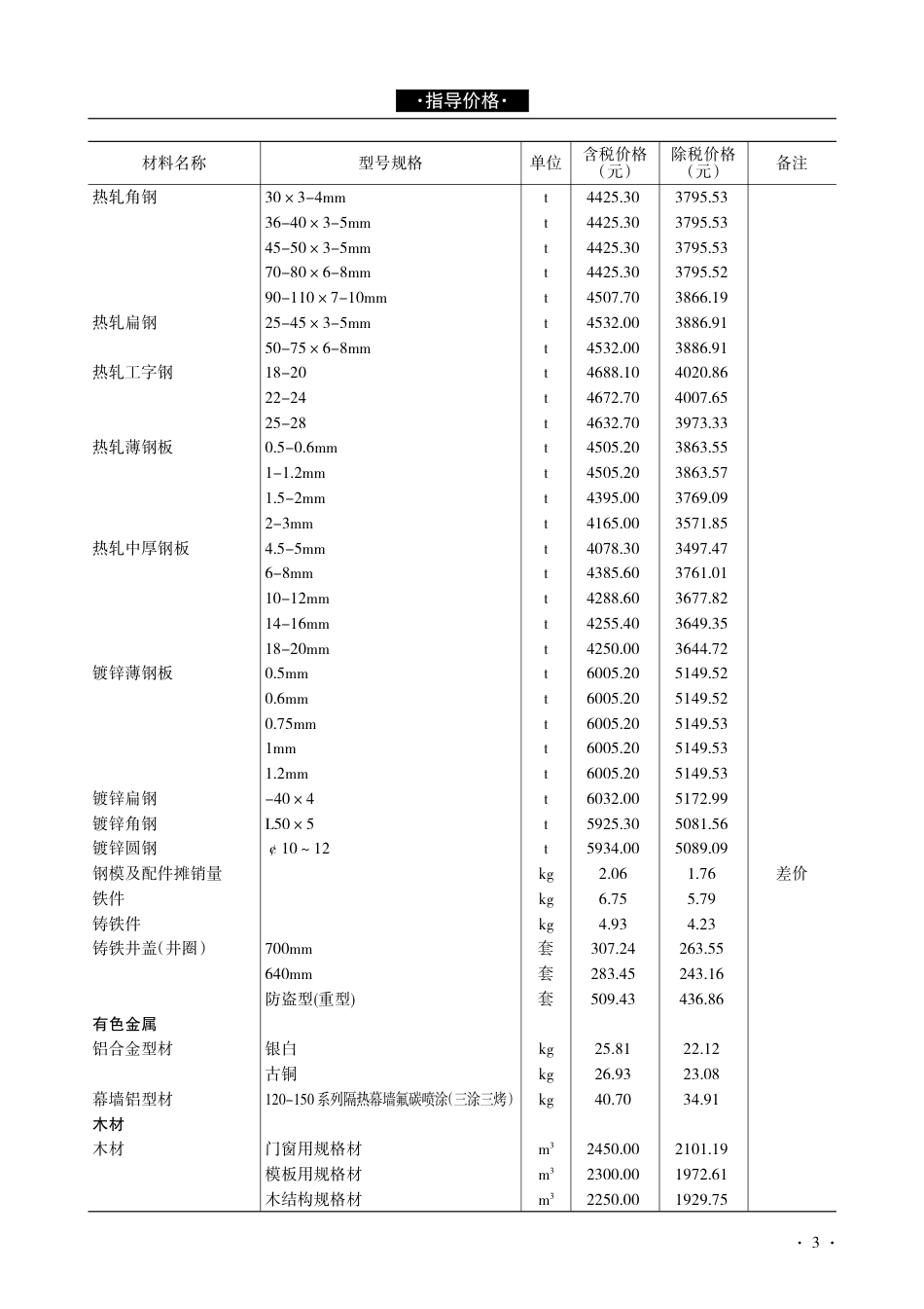 青海建设工程市场价格信息2017年第4期.pdf_第3页