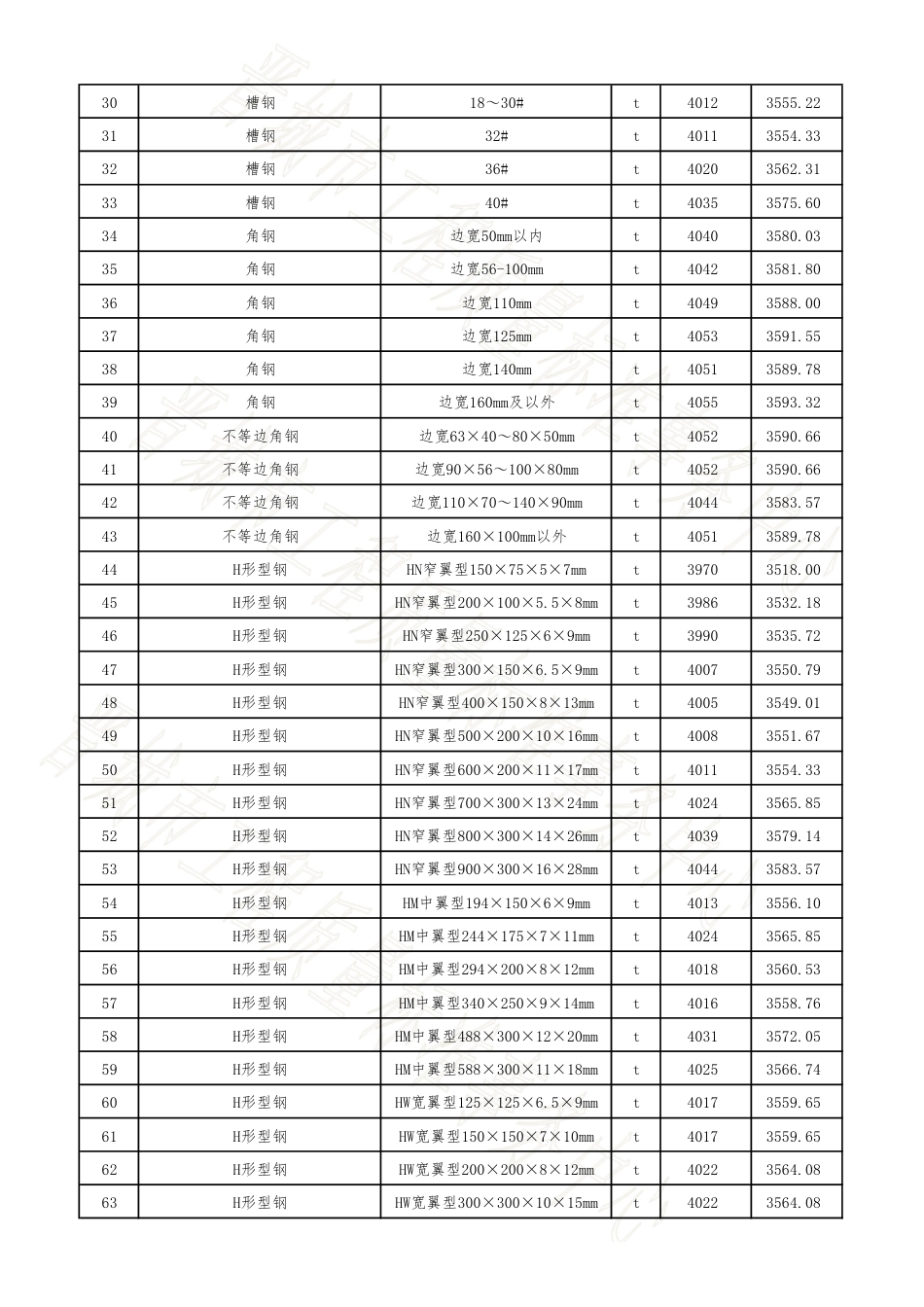 晋城市2025年3月常用建设工程材料价格信息.pdf_第2页