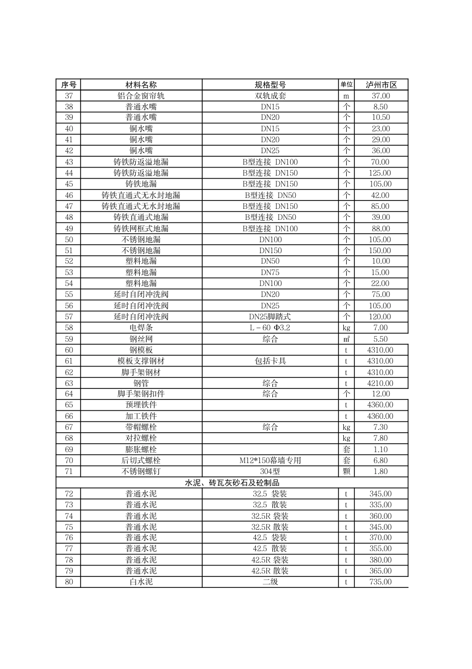 泸州市市区材料价格信息2025年4月.pdf_第2页
