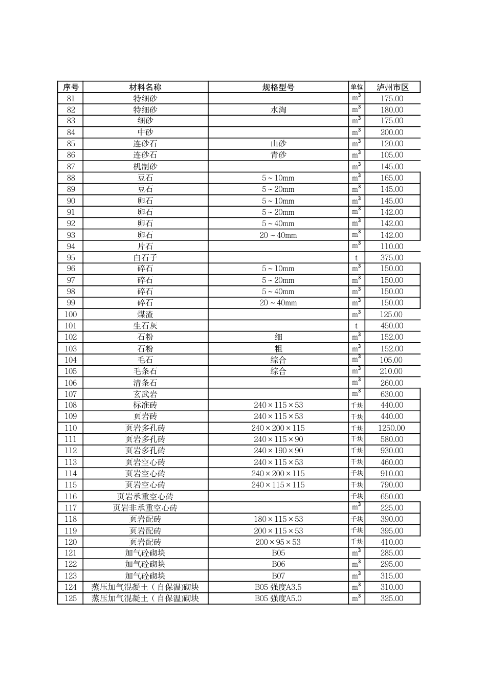 泸州市市区材料价格信息2025年4月.pdf_第3页