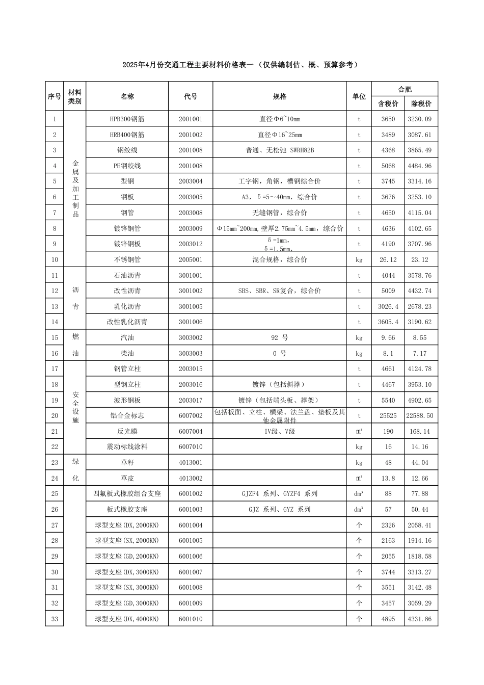 2025年4月安徽省交通建设工程主要材料价格信息-信息价.pdf_第1页