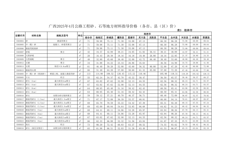 广西2025年4月公路工程砂、石等地方材料指导价格（各市、县（区）价）.pdf_第3页