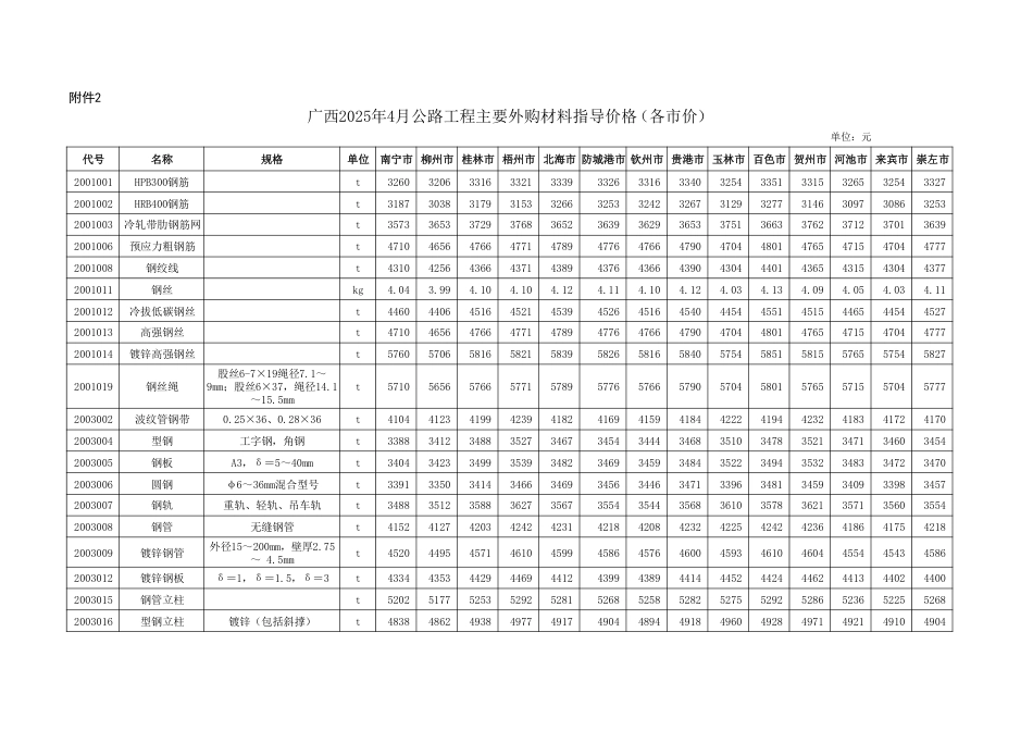 广西2025年4月公路工程主要外购材料指导价格（各市价）.pdf_第1页