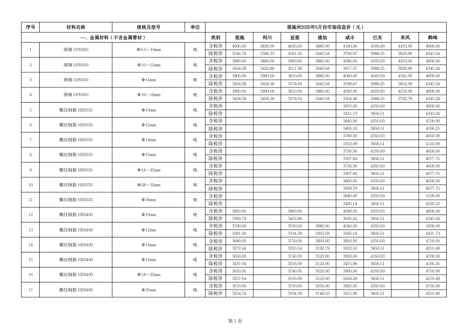 2025年5月份恩施各县市市场信息价.pdf_第2页