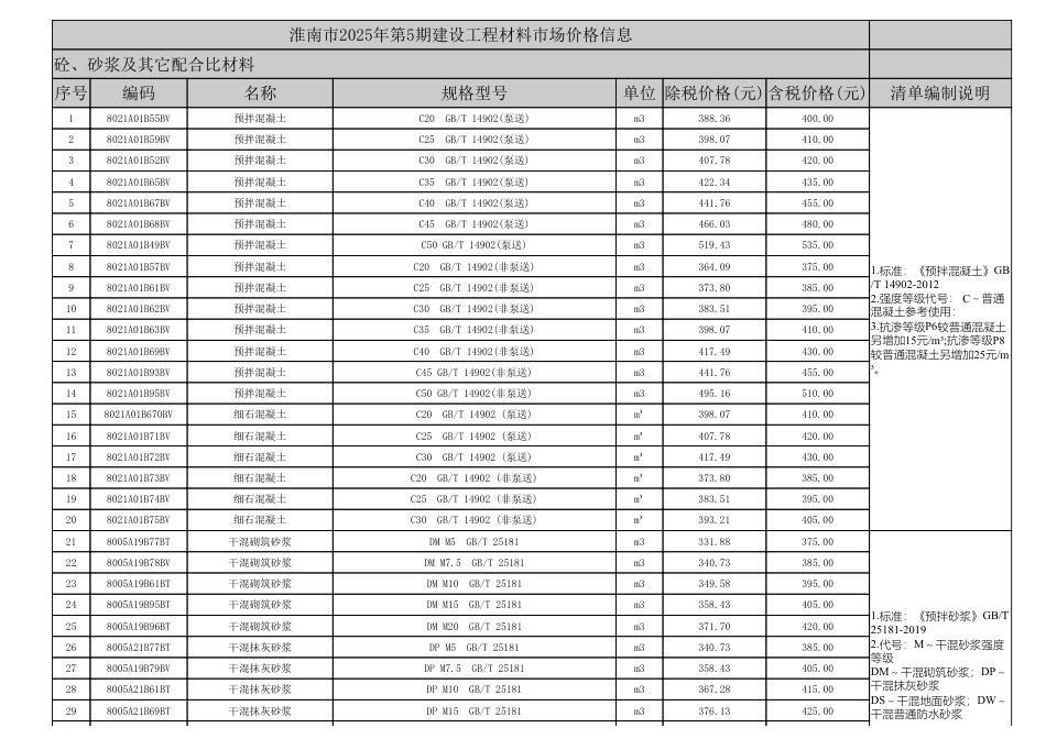 2025年5月淮南市材料价格信息-信息价.pdf_第1页