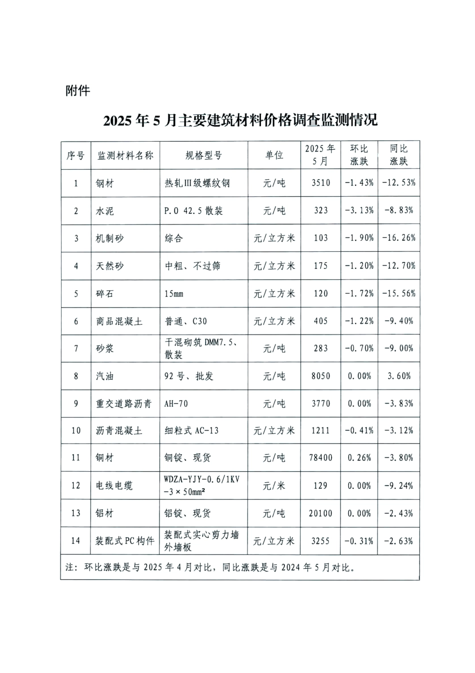 武汉市2025年5月主要建筑材料价格监测情况简报.pdf_第3页