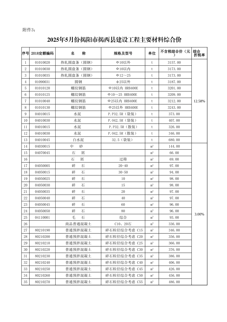 2025年5月份揭阳市建设工程 主要材料综合价-信息价.xls_第3页