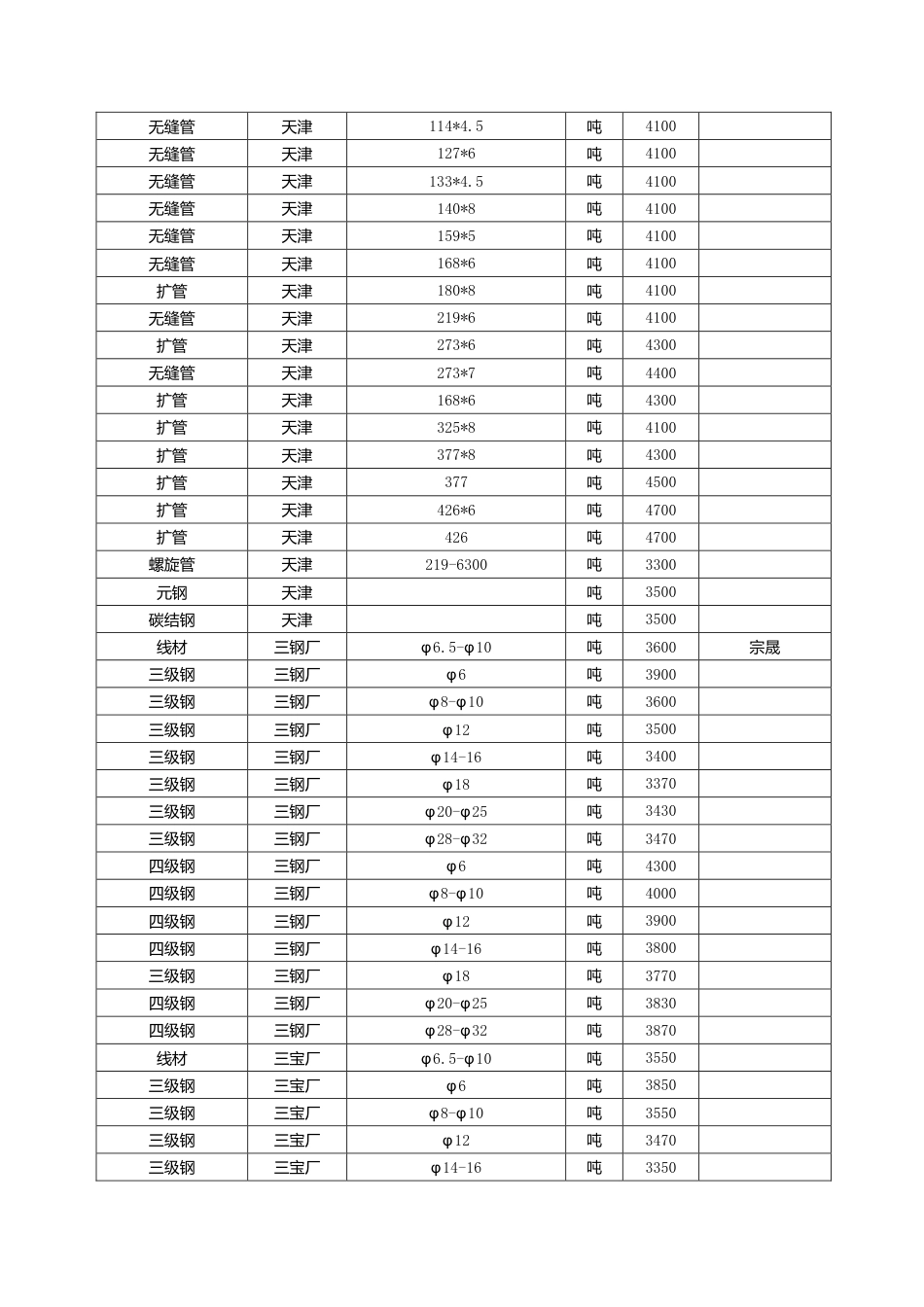 漳州市2025年5月建筑材料信息价.pdf_第3页