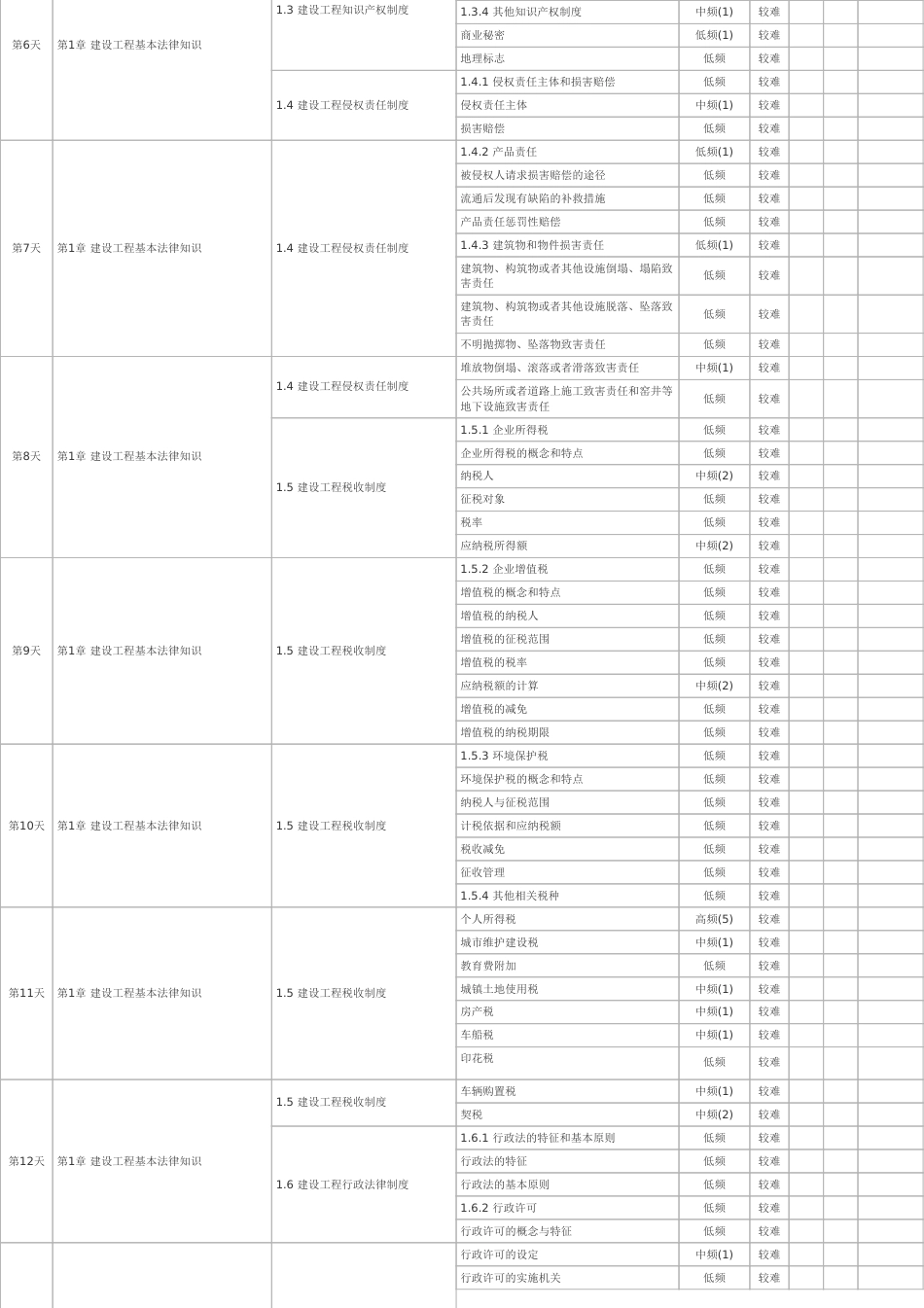 100天逆袭通关！2025年一建《工程法规》百日通关计划表.pdf_第2页