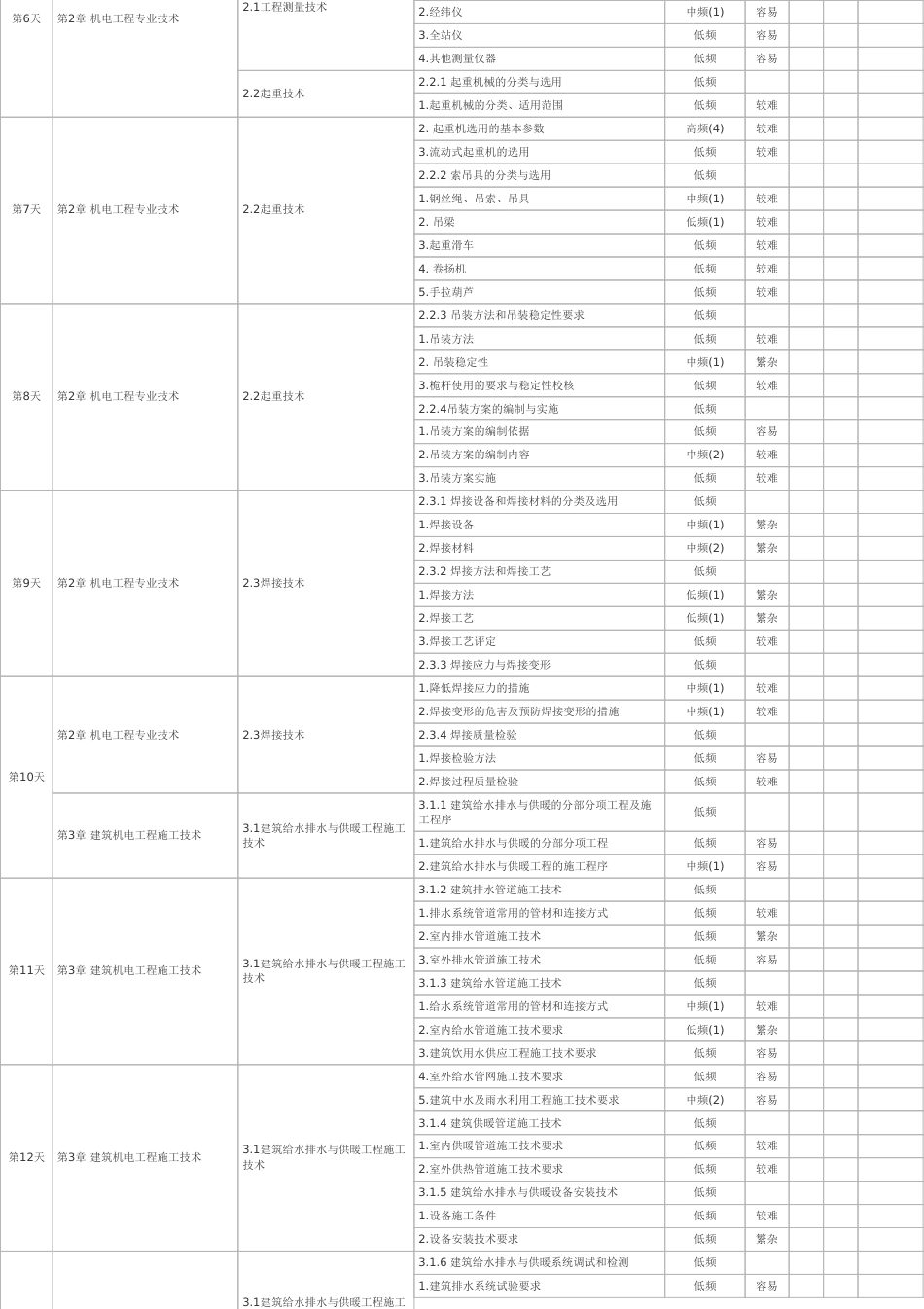 100天逆袭通关！2025年一建《机电工程》百日通关计划表.pdf_第2页