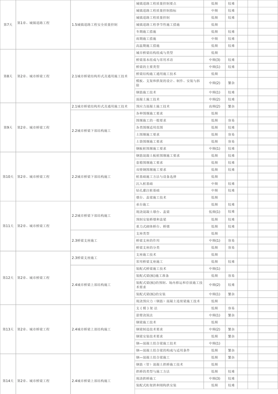 100天逆袭通关!2025年一建《市政公用工程》百日通关计划表.pdf_第2页