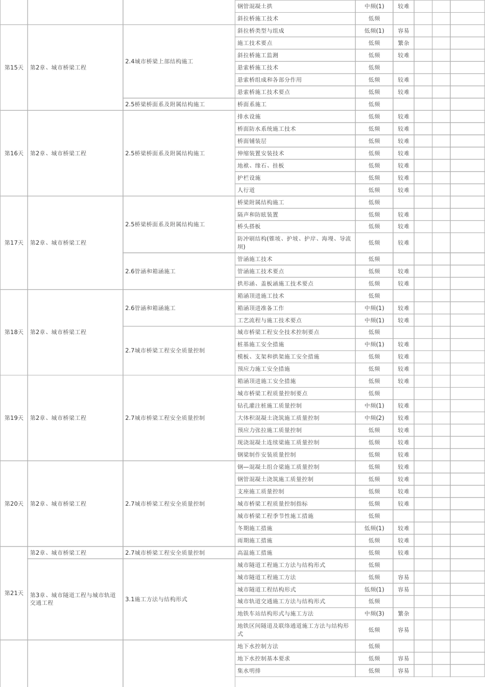 100天逆袭通关!2025年一建《市政公用工程》百日通关计划表.pdf_第3页