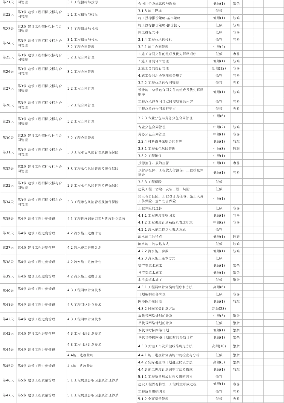 100天逆袭通关！2025年一建《项目管理》百日通关计划表.pdf_第2页