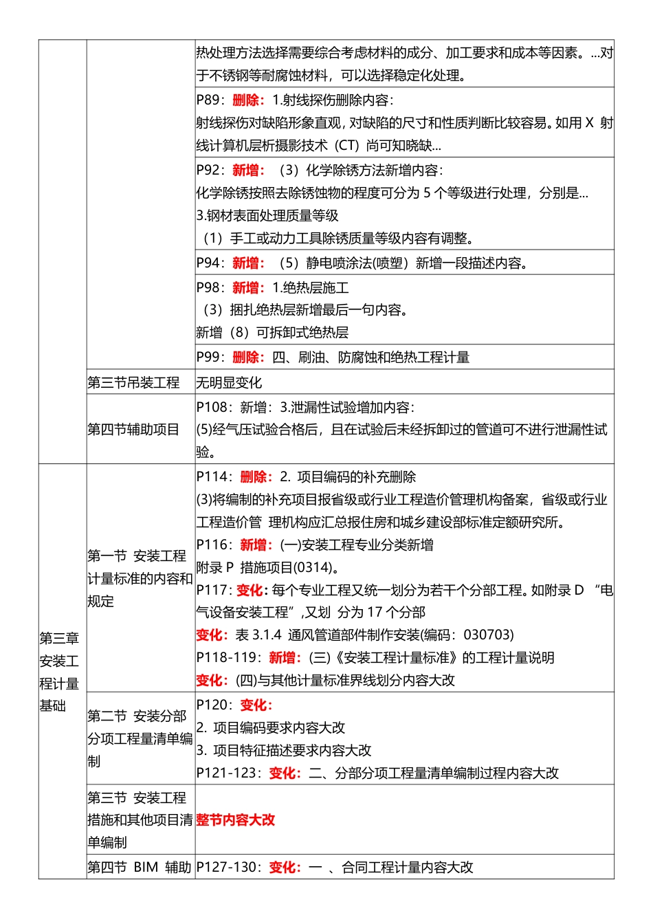 2025年一级造价工程师《技术与计量(安装)》教材变化对比.pdf_第2页