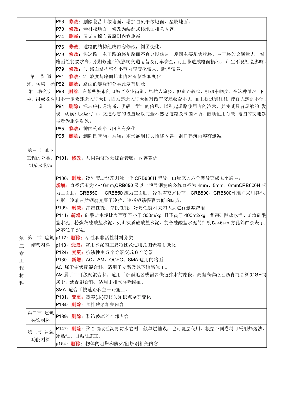2025年一级造价工程师《技术与计量(土建)》教材变化对比.pdf_第2页