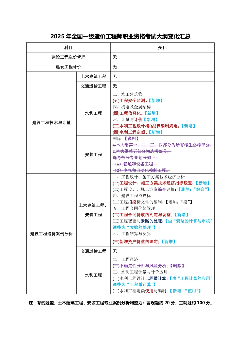 2025年一级造价工程师职业资格考试大纲变化汇总.pdf_第1页